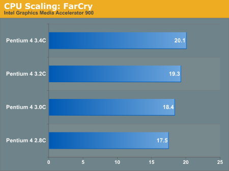 CPU Scaling: FarCry